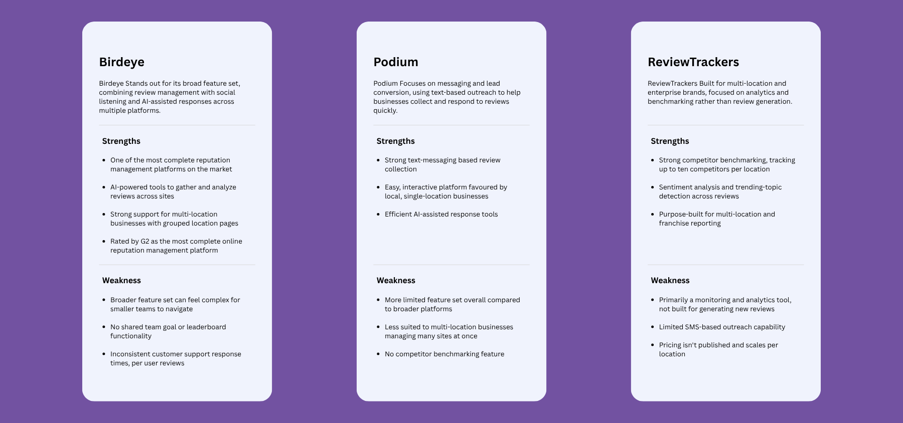 Competitor analysis comparing Birdeye, Podium, and ReviewTrackers, listing strengths and weaknesses for each