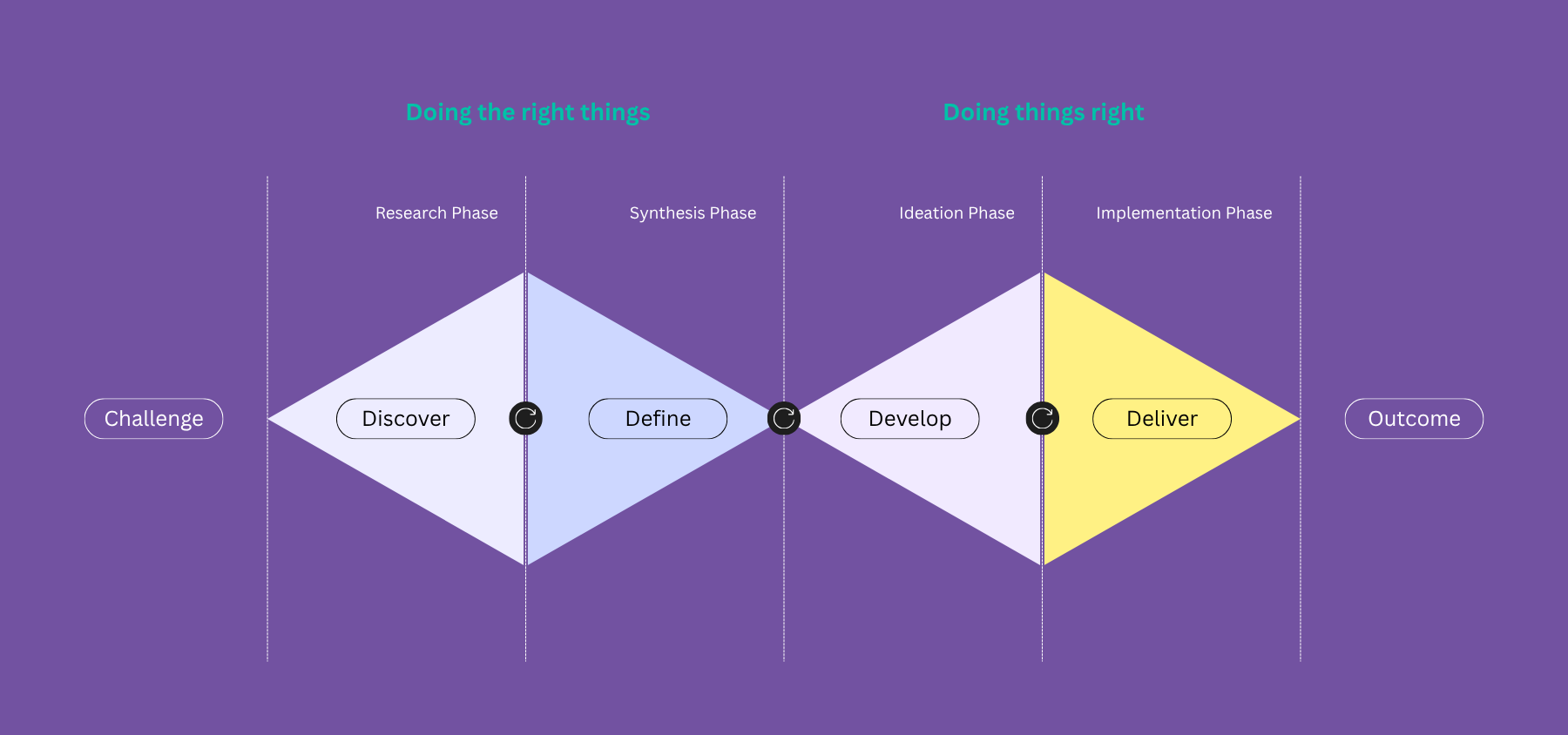 The Double Diamond design process used to structure the research, definition, and delivery phases of Influential