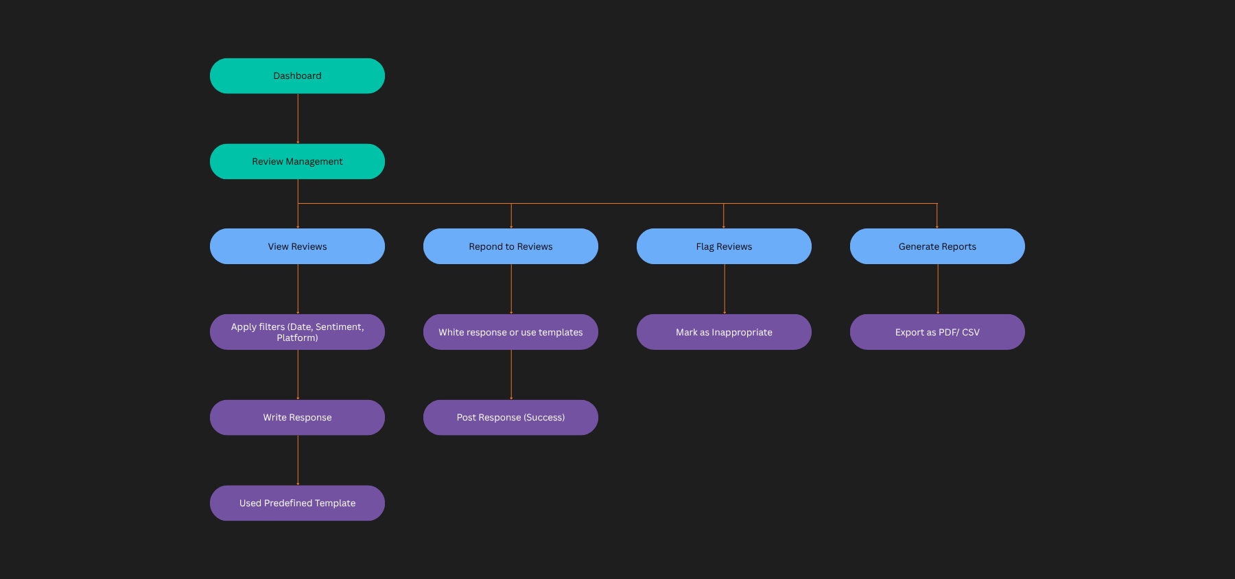 Review management flow diagram, showing view reviews, respond to reviews, flag reviews, and generate reports branches from the dashboard