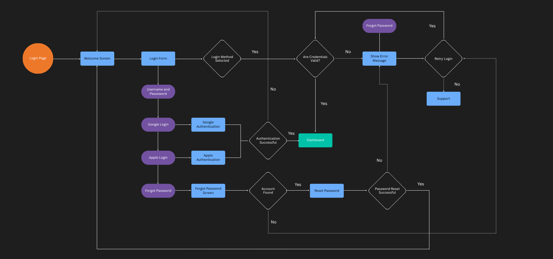 Sign-in and authentication flow diagram, including social login, forgot password recovery, and retry or support fallback