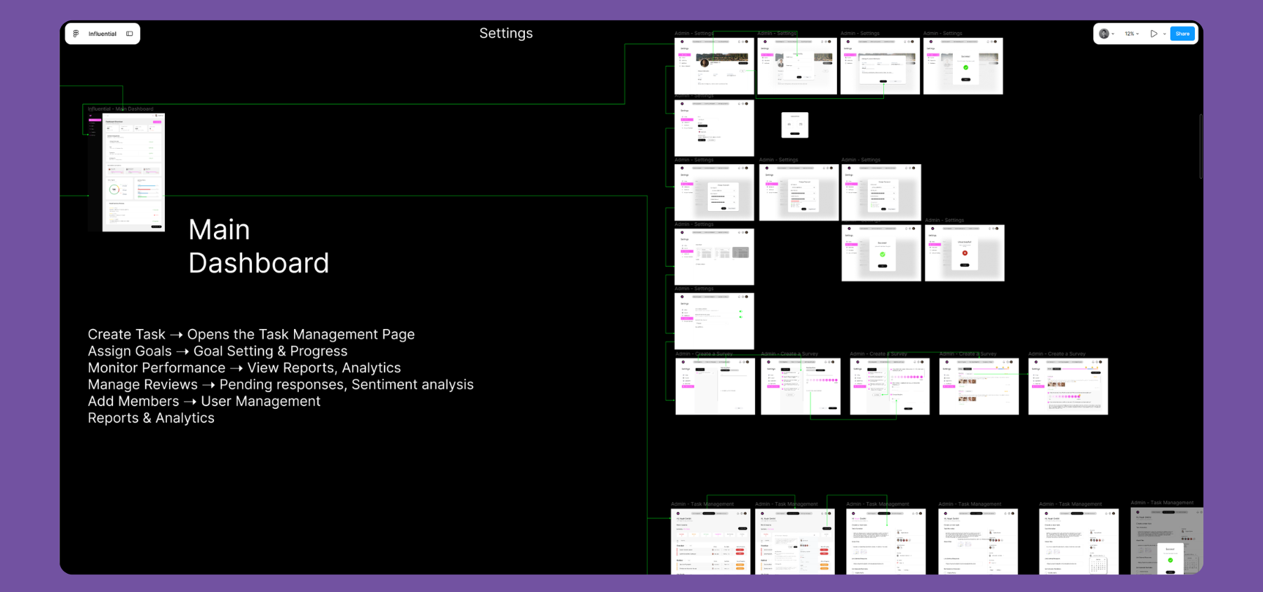 High-level view of the Figma workspace illustrating admin dashboard flows and screen mapping