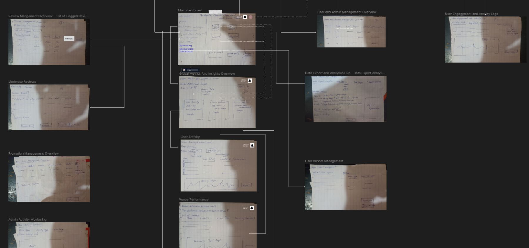 Low-fidelity admin wireframes covering review management, moderation, promotion management, and analytics overview screens