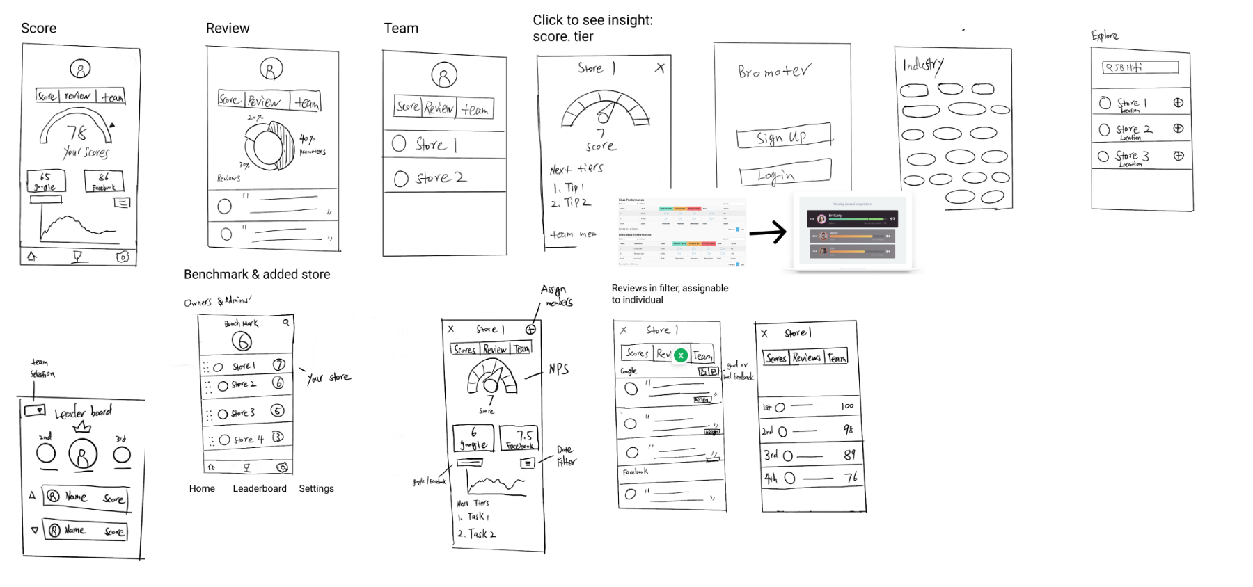 Low-fidelity mobile wireframes covering score, review, team, benchmark, and leaderboard screens