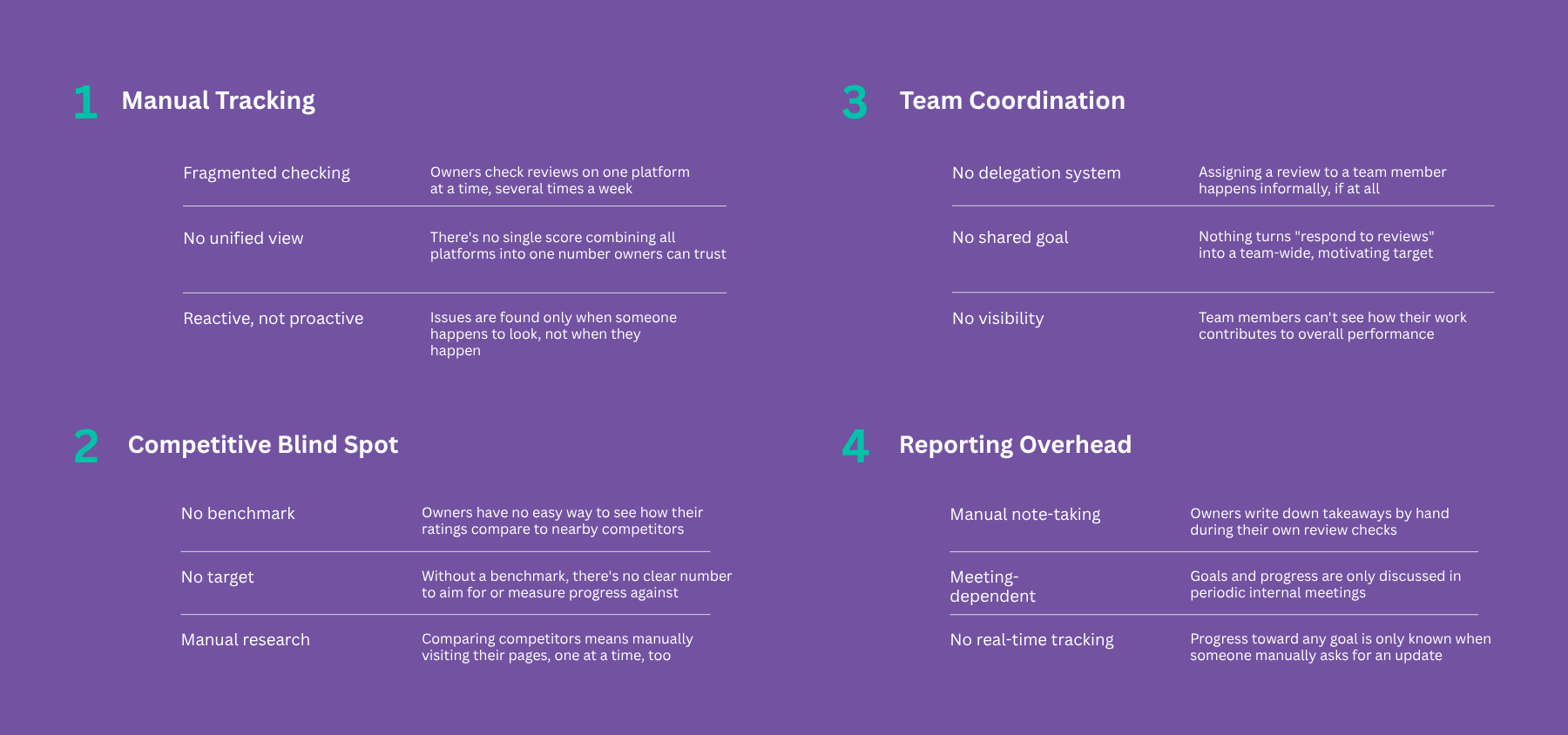 Owners' pain points mapped across four themes: manual tracking, competitive blind spot, team coordination, and reporting overhead