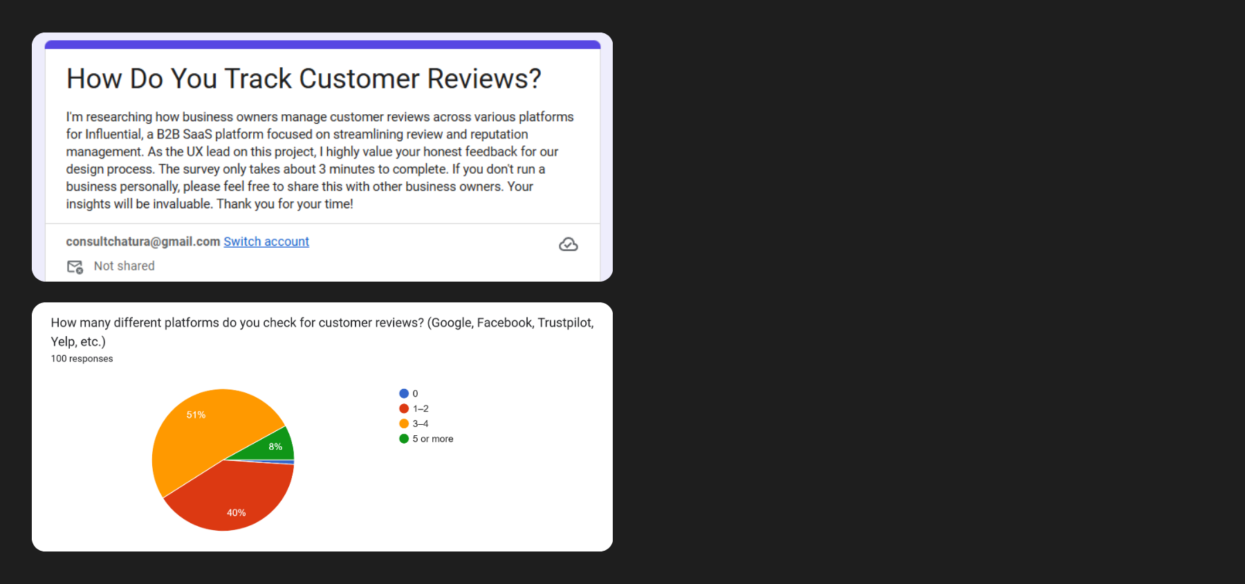 Questionnaire results displaying how many different platforms owners check for reviews