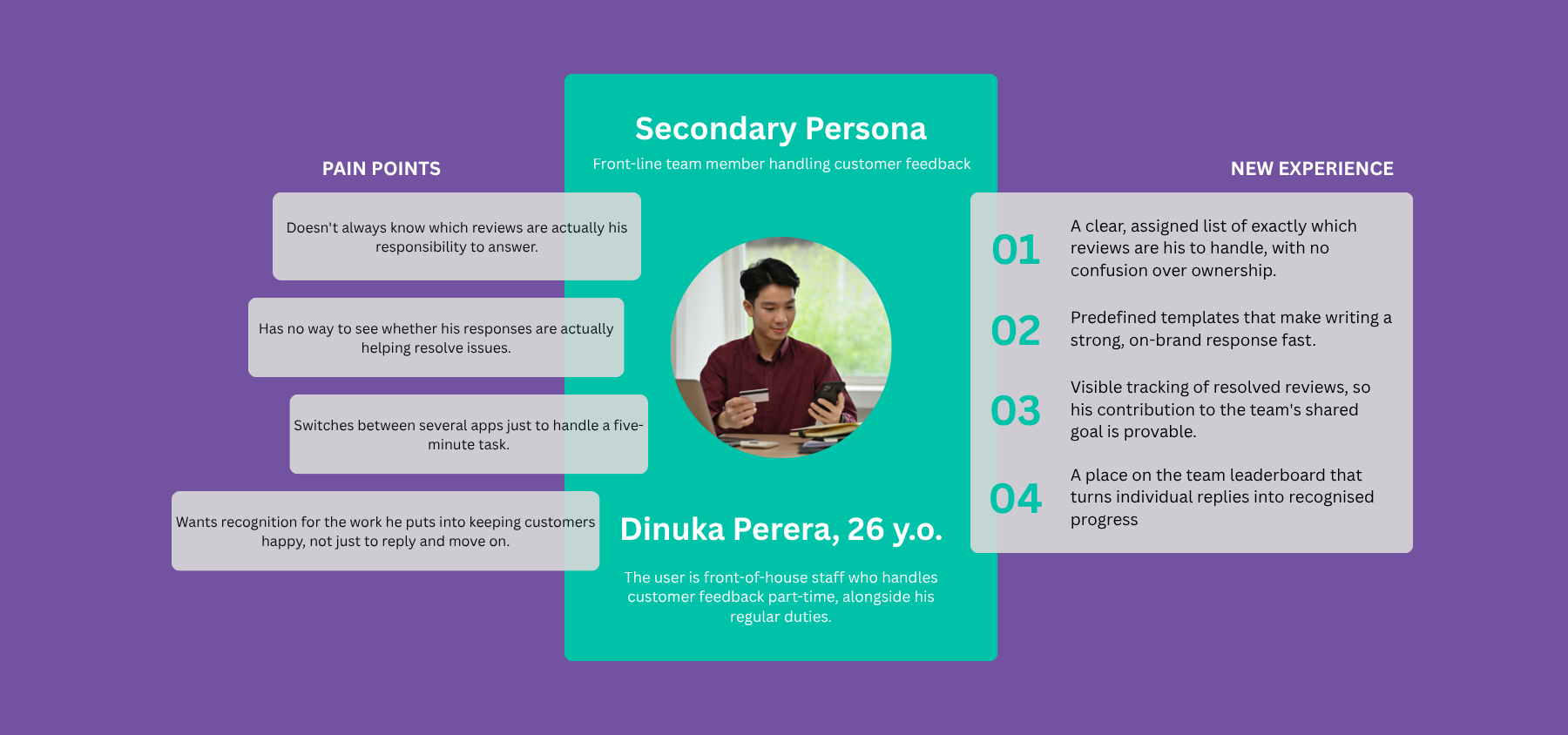 Secondary persona: Dinuka Perera, 26, a front-line team member handling customer feedback, with pain points and the new experience Influential offers him