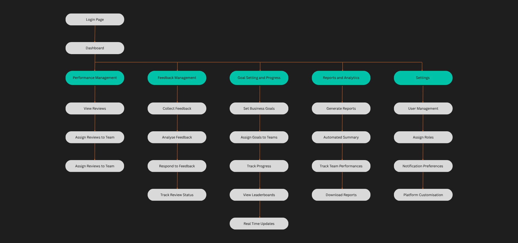 Sitemap version one: a single unified structure covering performance management, feedback management, goal setting and progress, reports and analytics, and settings