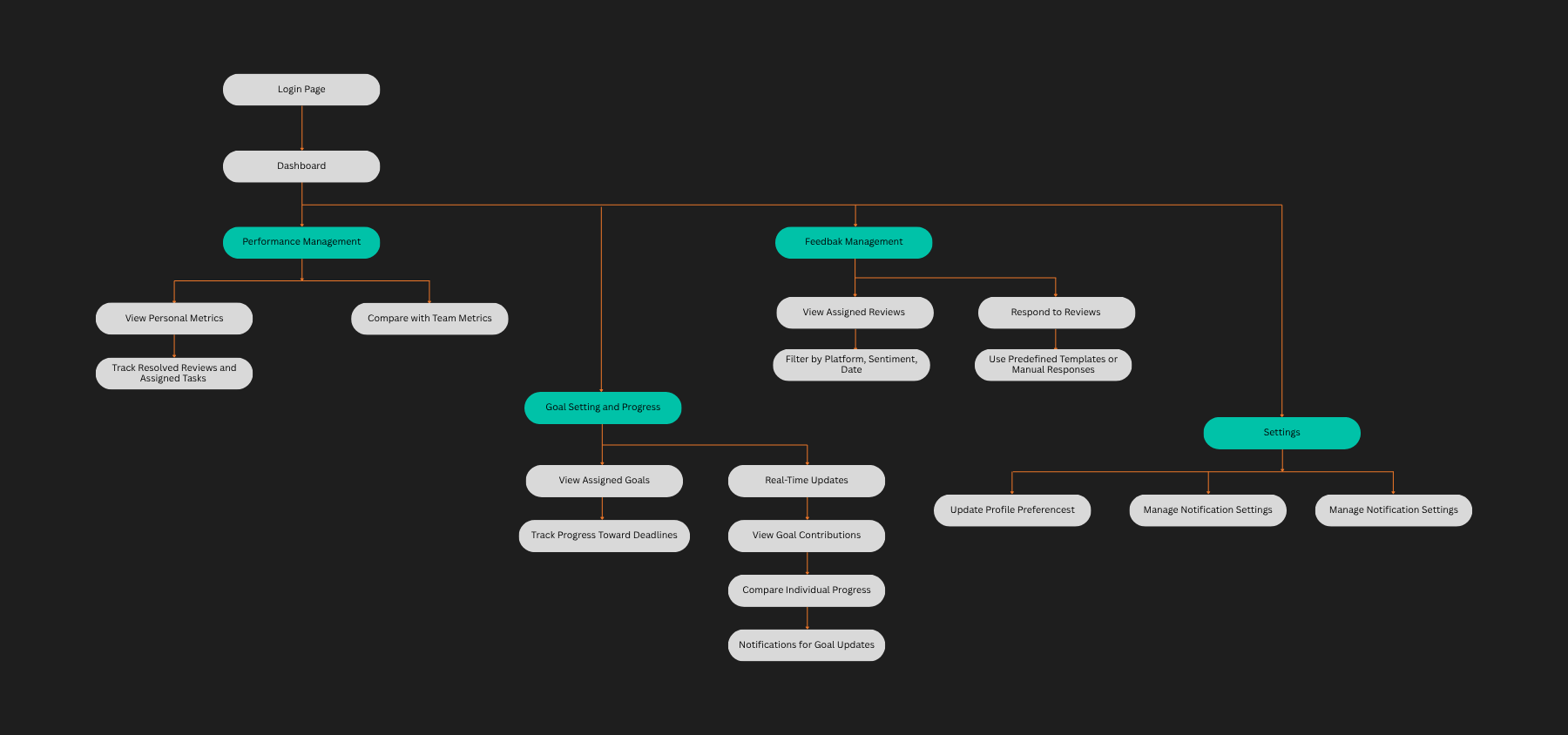 Sitemap version two, member: performance management, feedback management, goal setting and progress, and settings, scoped to personal metrics and assigned work